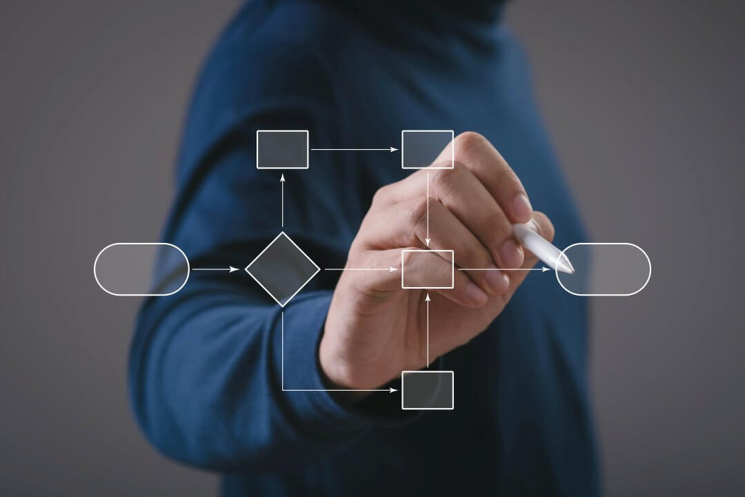 Architecture and process design using a flowchart